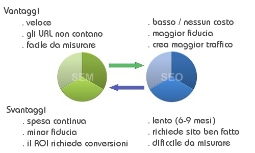 vantaggi-svantaggi-seo-sem