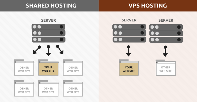 Shared hosting e VPS